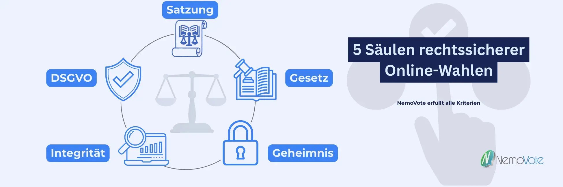 5 Säulen rechtssicherer Online-Wahlen, NemoVote erfüllt alle Kriterien, daneben mit Icons unterlegt: Satzung, Gesetz, Geheimnis, Integrität, DSGVO und das NemoVote Logo