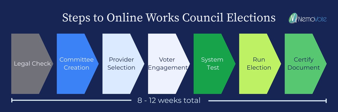 step by step guide to online works council elections. Flowchart with 7 steps and below the time frage 8-12 weeks total