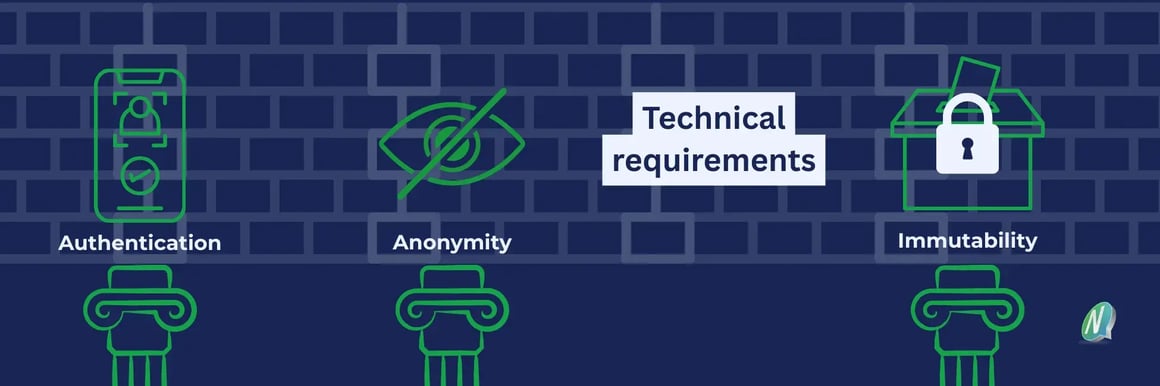 technical requirements for online voting, with three pillars: Authentication, anonymity, immutability supported by icons. background is a brick wall and the nemovote logo