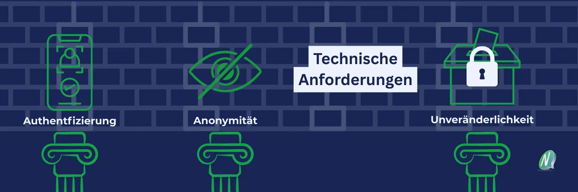 Technische Anforderungen für Online-Abstimmungen, basierend auf drei Säulen: Authentifizierung, Anonymität und Unveränderlichkeit, dargestellt durch Symbole. Hintergrund: eine Backsteinmauer und das Nemovote-Logo.