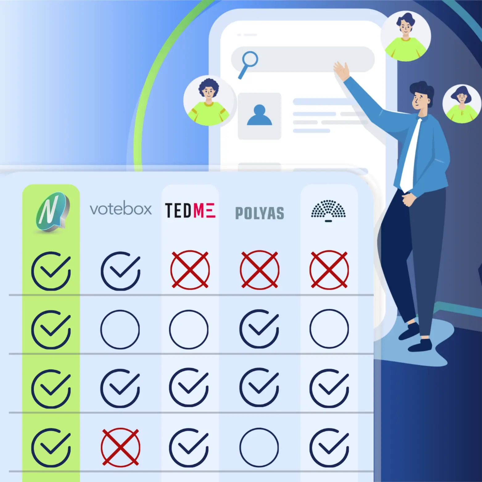 Comparison chart of online voting tools including NemoVote, VoteBox, TEDME, POLYAS, and OpenSlides, highlighting features with checkmarks and crosses to show differences.